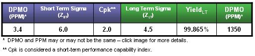 The technical definition of a Six Sigma process is one that creates 3.4 or fewer Defects Per Million Opportunities in the short run. Over the long term the performance is expected to be slightly lower, theoretically 1.5 sigma lower which represents 4.5 sigma.